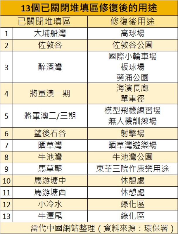 目前本港一共有13个已关闭的堆填区,所有堆填区的修复工程已在1997至2006年间完成,建成的修复设施亦已全面投入服务。除了本文介绍的第1至5个,其余堆填区的用途可参考此表。(图片来源:当代中国网站整理) 目前本港一共有13个已关闭的堆填区,所有堆填区的修复工程已在1997至2006年间完成,建成的修复设施亦已全面投入服务。除了本文介绍的第1至5个,其余堆填区的用途可参考此表。(图片来源:当代中国网站整理)