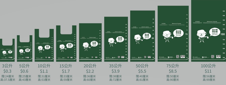 政府預計垃圾徵費4月1日實施後，一個3至4人家庭每日會使用一個10或15公升的垃圾袋，每月垃圾收費介乎約30至50元。（圖片來源：環保署）