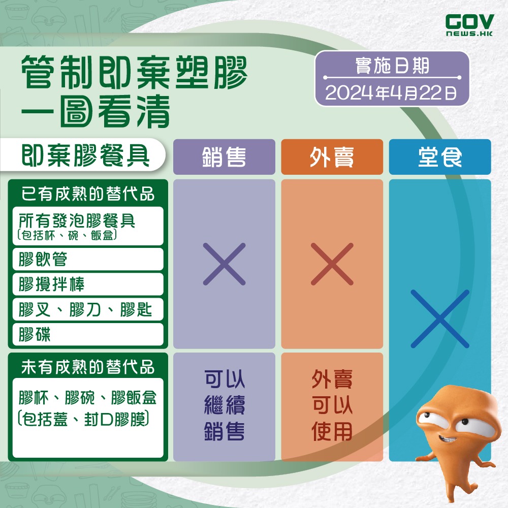 4月22日管制即棄塑膠措施生效，發泡膠器血及塑膠製刀、叉、匙羮等餐具，無論堂食、外賣均不獲提供，亦不允許在市面銷售。不過，膠杯、碗和飯盒，由於未有成熟代替品，食肆仍可於外賣時向食客提供。（圖片來源：政府新聞處）