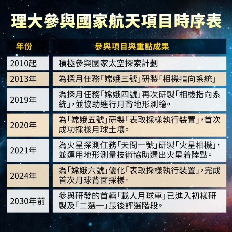 理大參與國家航天項目時序表