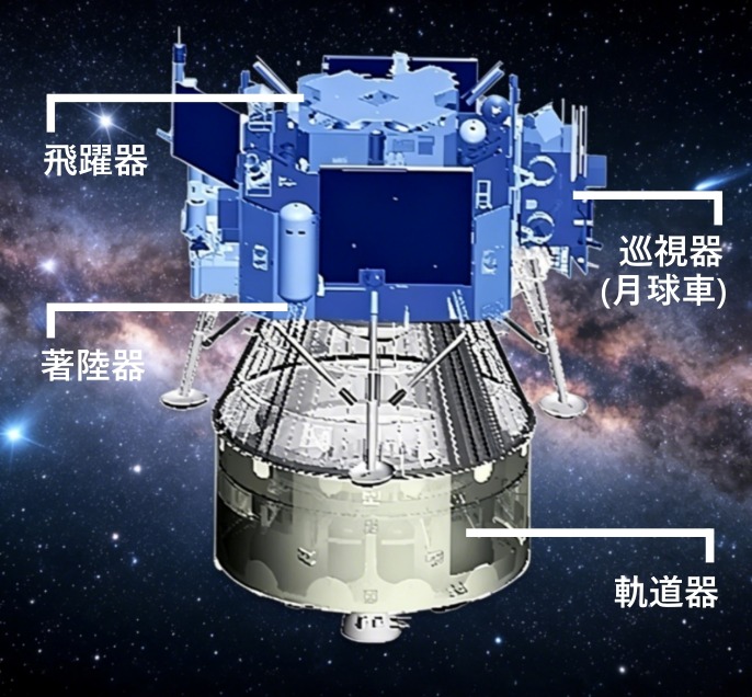嫦娥七號 嫦娥七號由軌道器、着陸器、飛躍器和巡視器組成,「ILO-C」望遠鏡相機安裝在着陸器。