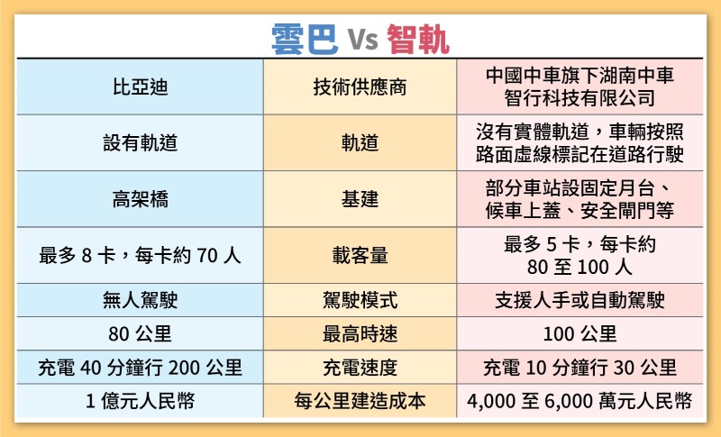 雲巴與智軌各有優點。