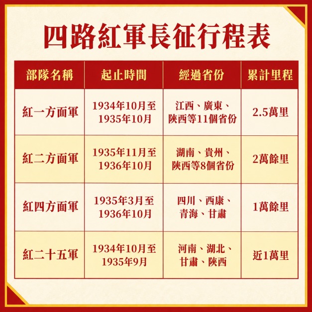 各路紅軍長征起止時間、經過省份及累計里程圖表。