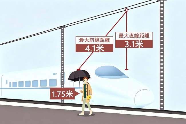 正常情況下，打傘亦不易導致觸電。