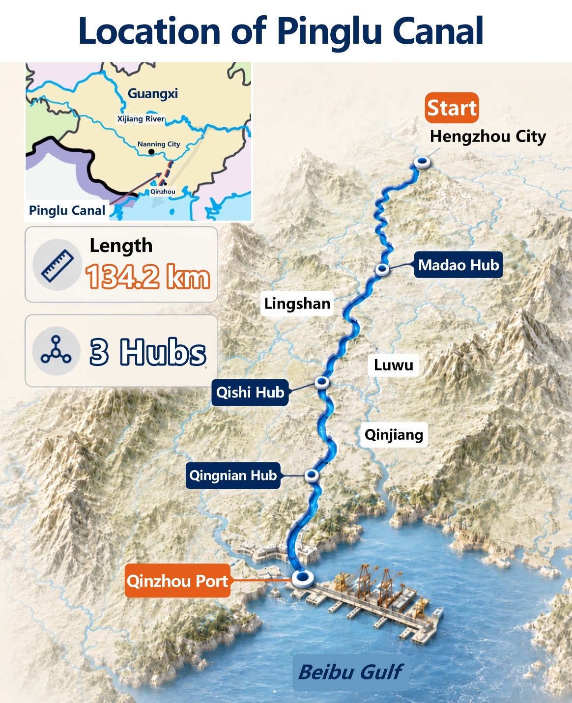A map of the Pinglu Canal, showing the canal running southwards from Pingtang Estuary in Hengzhou City, Guangxi, passing through the three major hubs of Madao, Qishi, and Qingnian, and following the Qin River to Qinzhou Port and the Beibu Gulf, with a total length of 134.2 kilometres.