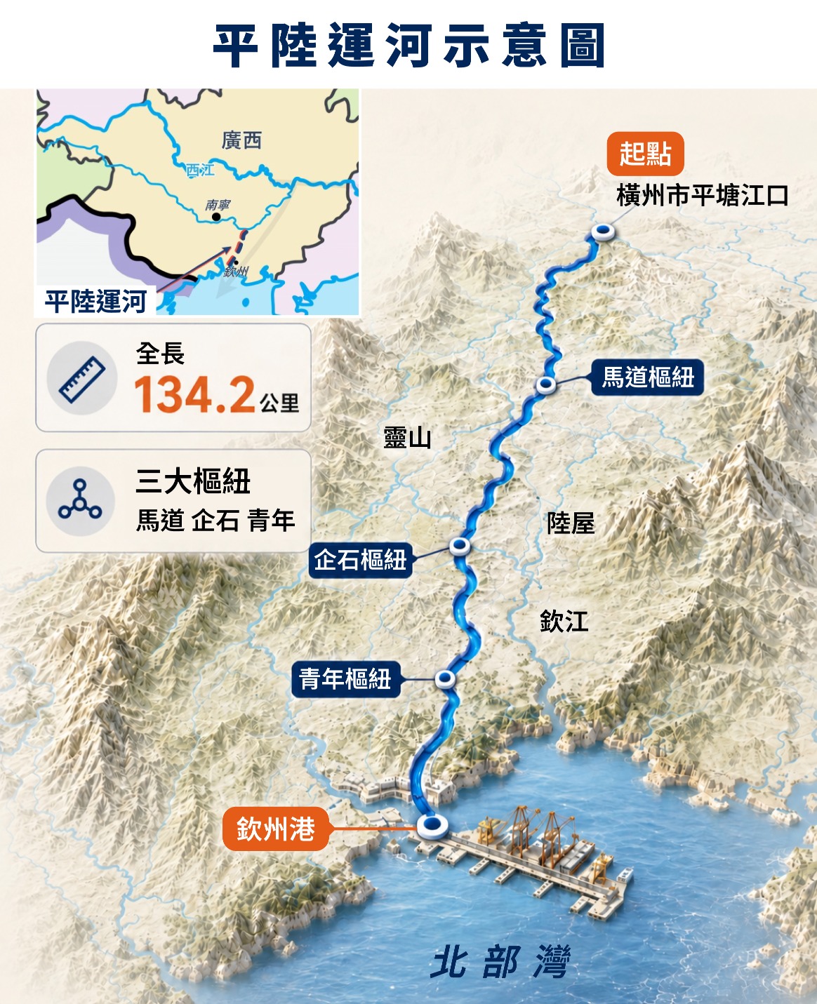 平陸運河示意圖，標示運河由廣西橫州市平塘江口南下，經馬道、企石、青年三大樞紐，沿欽江通往欽州港及北部灣，全長134.2公里。