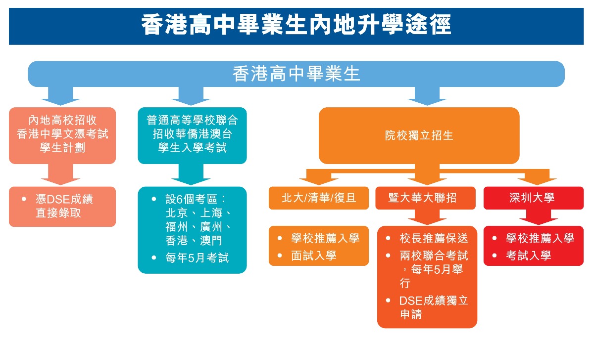 國家教育局公布2023/24學年參與「內地高校招收香港中學文憑考試學生計劃」 （簡稱DSE免試招生計劃）的內地高校增至132間。港人內地升學三大途徑