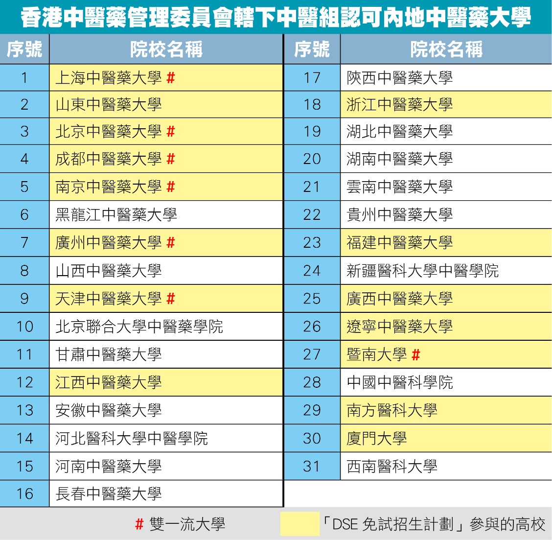 报读的学科中，中医药一直是热门学科。香港中医药管理委员会辖下中医组，认可内地31间院校开办的中医学位课程，毕业生在内地毕业后再通过香港执业试，便可以成为香港注册中医师了。