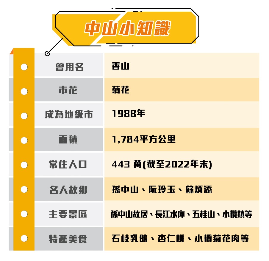 灣區百科中山-小知識 灣區百科中山-小知識