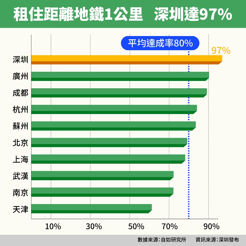 深圳1公里地鐵率達97%，通勤幸福感全國第一