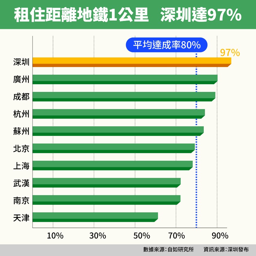 深圳1公里地铁率达97%,通勤幸福感全国第一 深圳1公里地铁率达97%,通勤幸福感全国第一