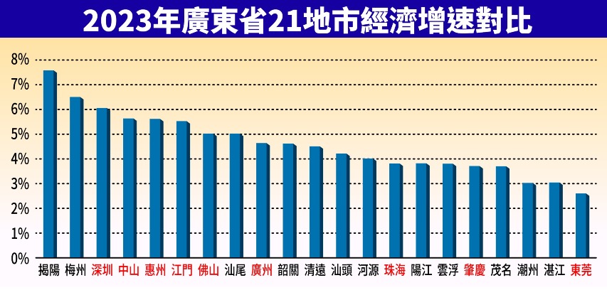 2023年大灣區GDP