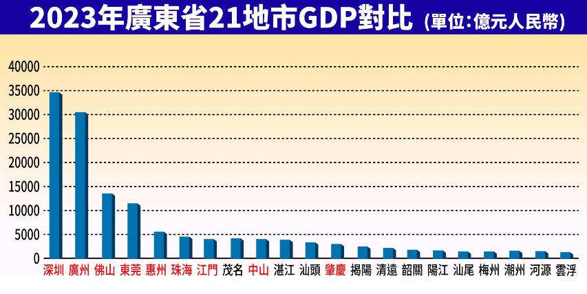 2023年大湾区GDP