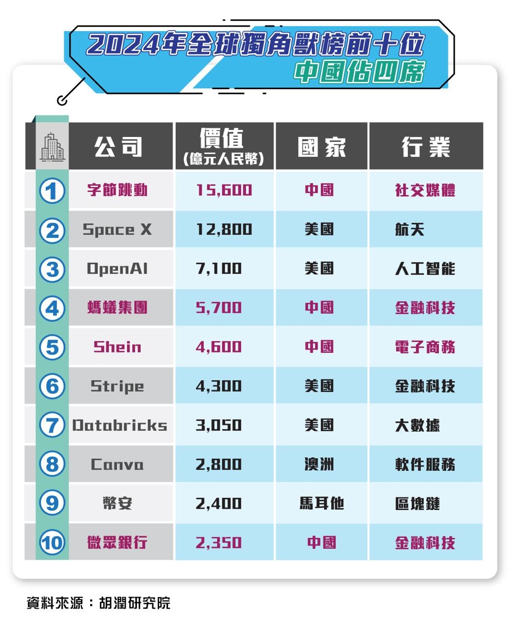 胡润《2024年全球独角兽榜》