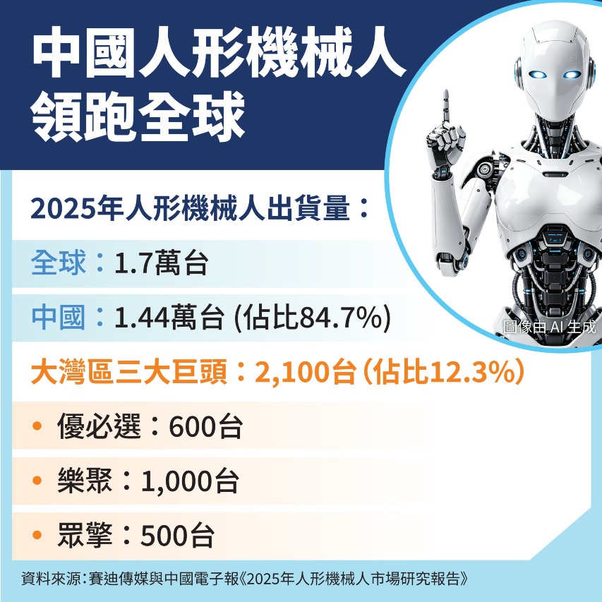 2025年中國人形機械人領跑全球數字