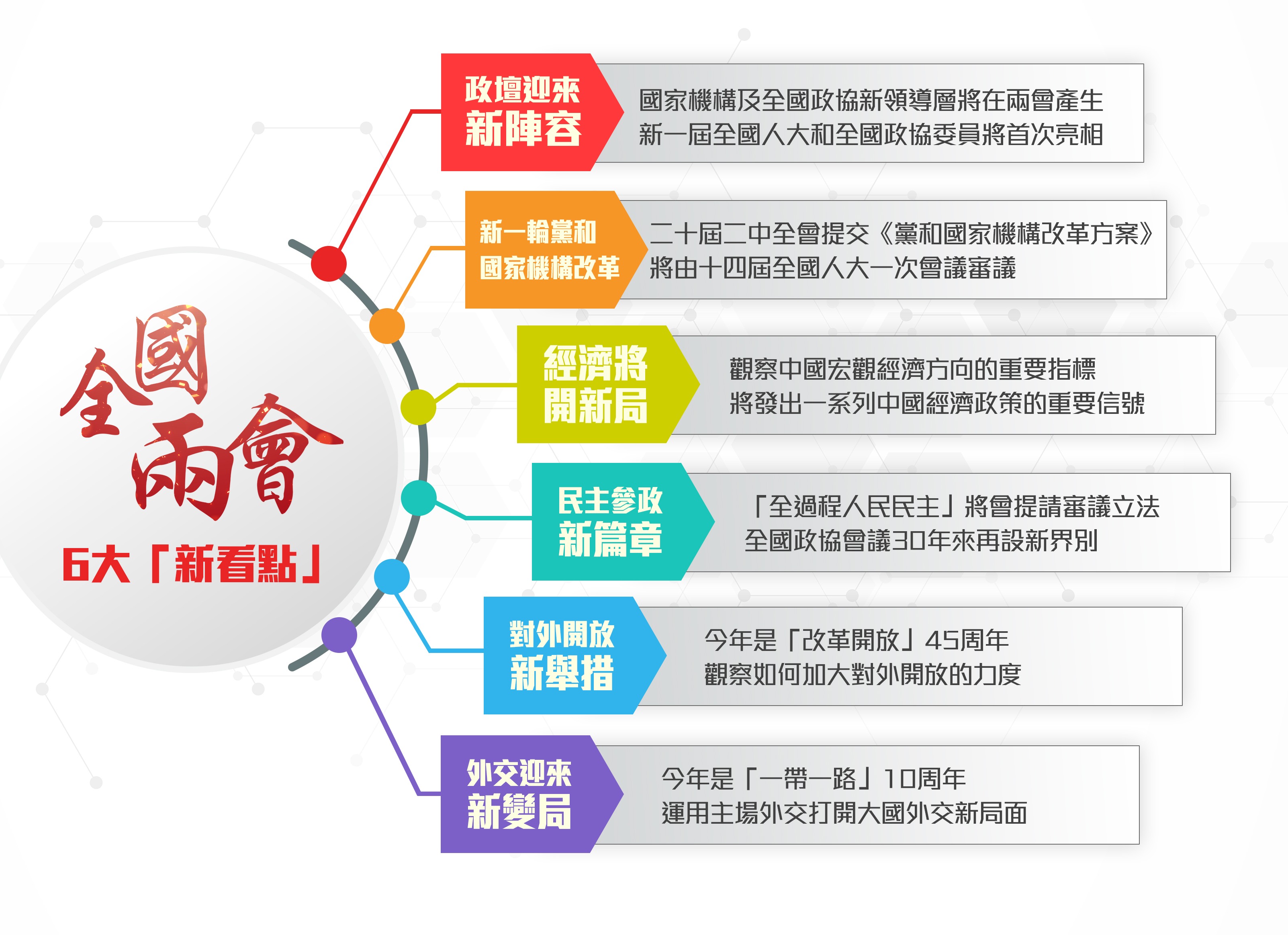 兩會前瞻|一圖看清全國兩會6大「新看點」 | 政治外交 | 焦點縱覽 | 當代中國