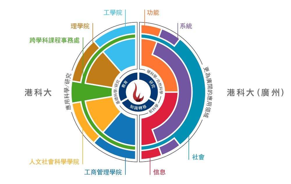 香港科技大學（廣州）融合教學新模式