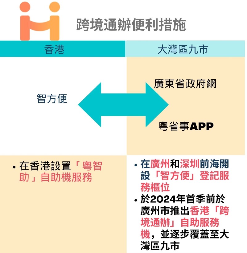 粵港「跨境通辦」108項便民服務