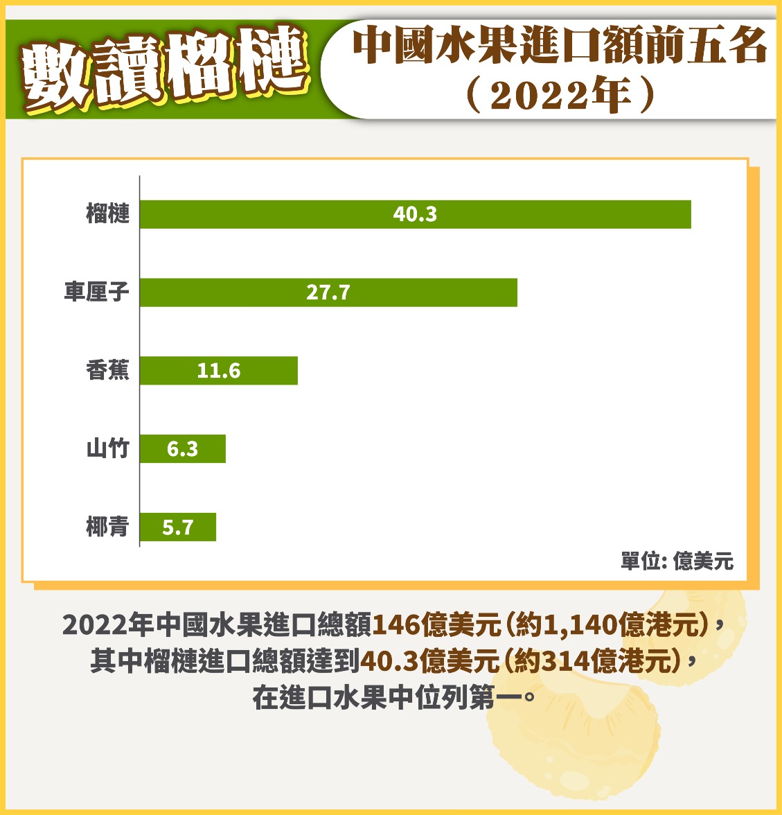 2022年中国水果进口额-榴莲第一 2022年中国水果进口额-榴莲第一