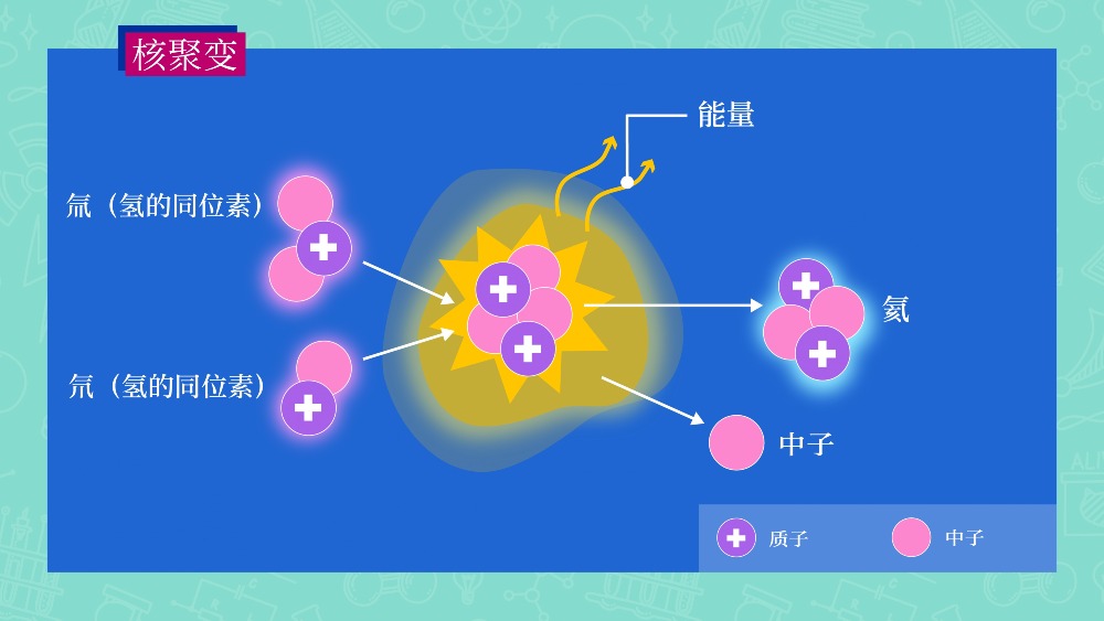 核聚變反應過程