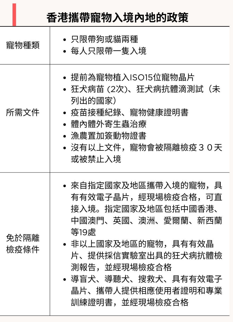 香港帶寵物入境內地政策