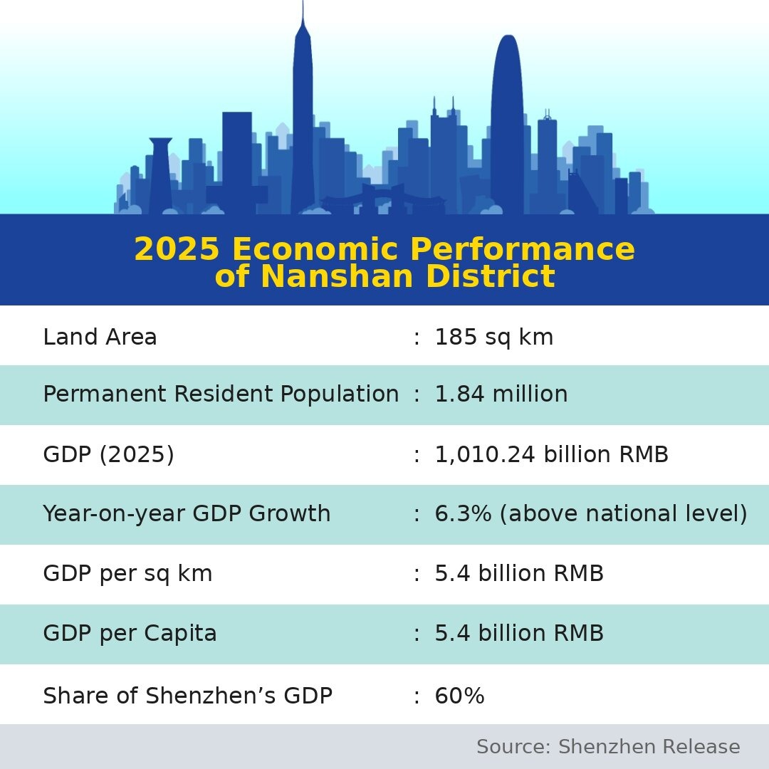 Economic Performance of Nanshan District in 2025