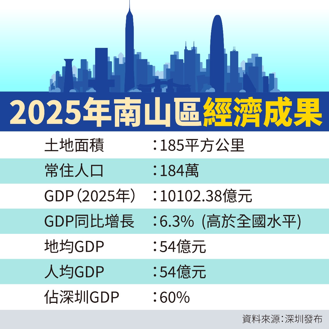 深圳南山全國首個萬億地市轄區