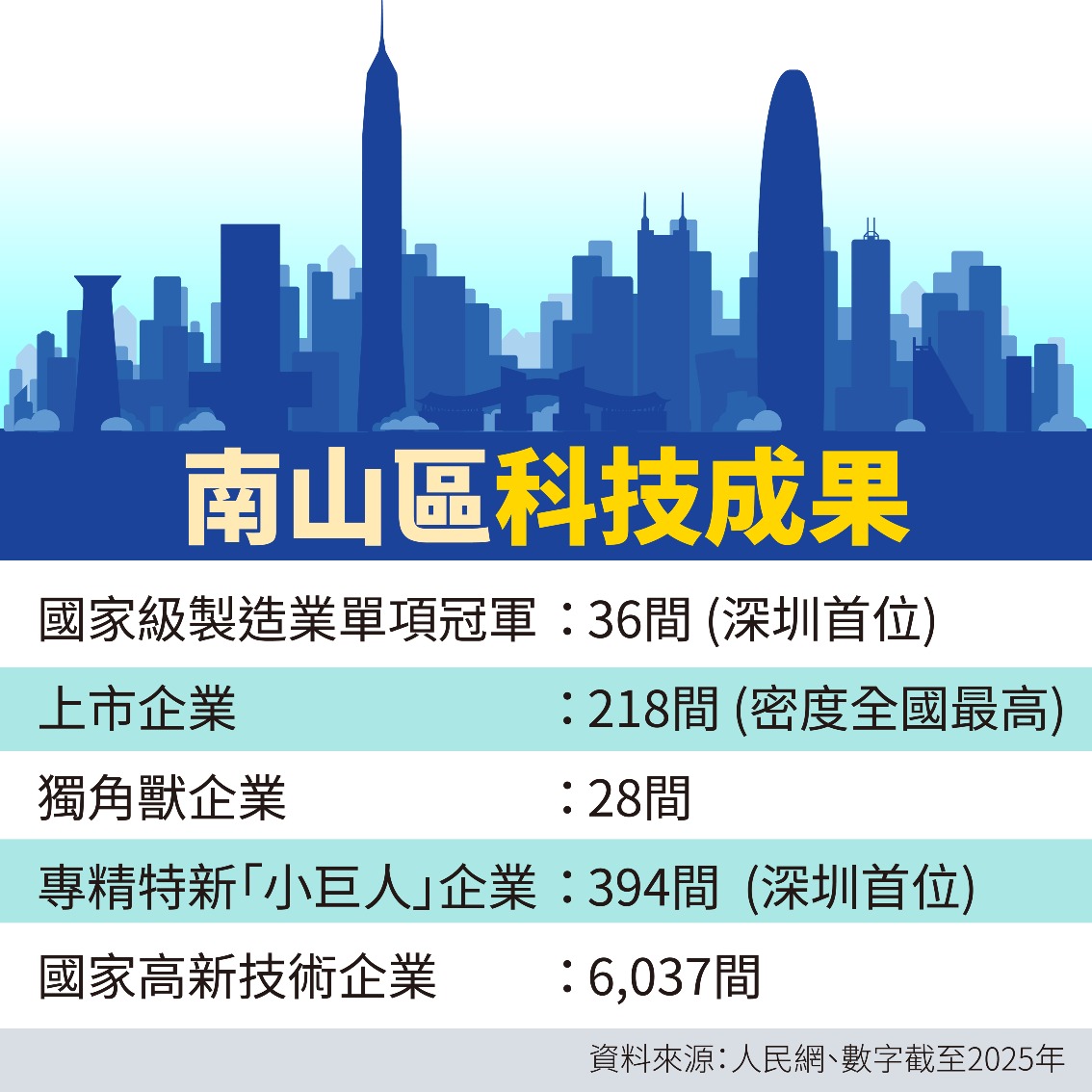 深圳南山全國首個萬億地市轄區