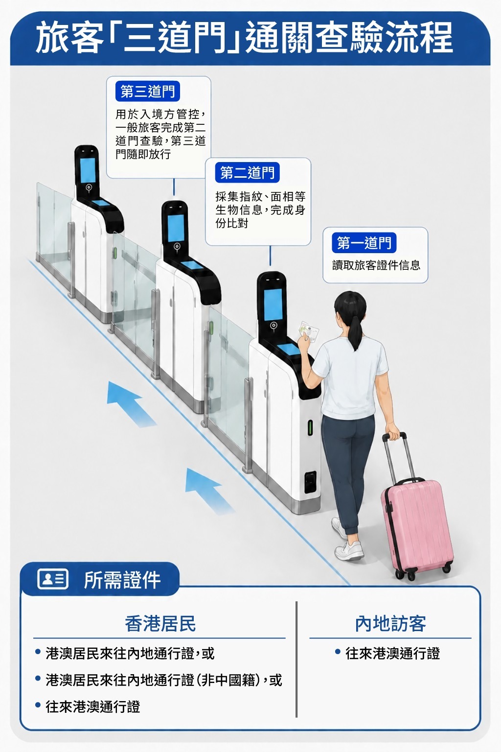 新皇崗口岸「三道門」一體化閘機 新皇崗口岸「三道門」一體化閘機