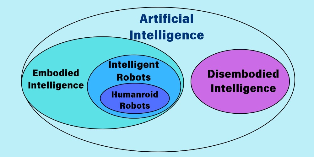 Embodied Intelligence