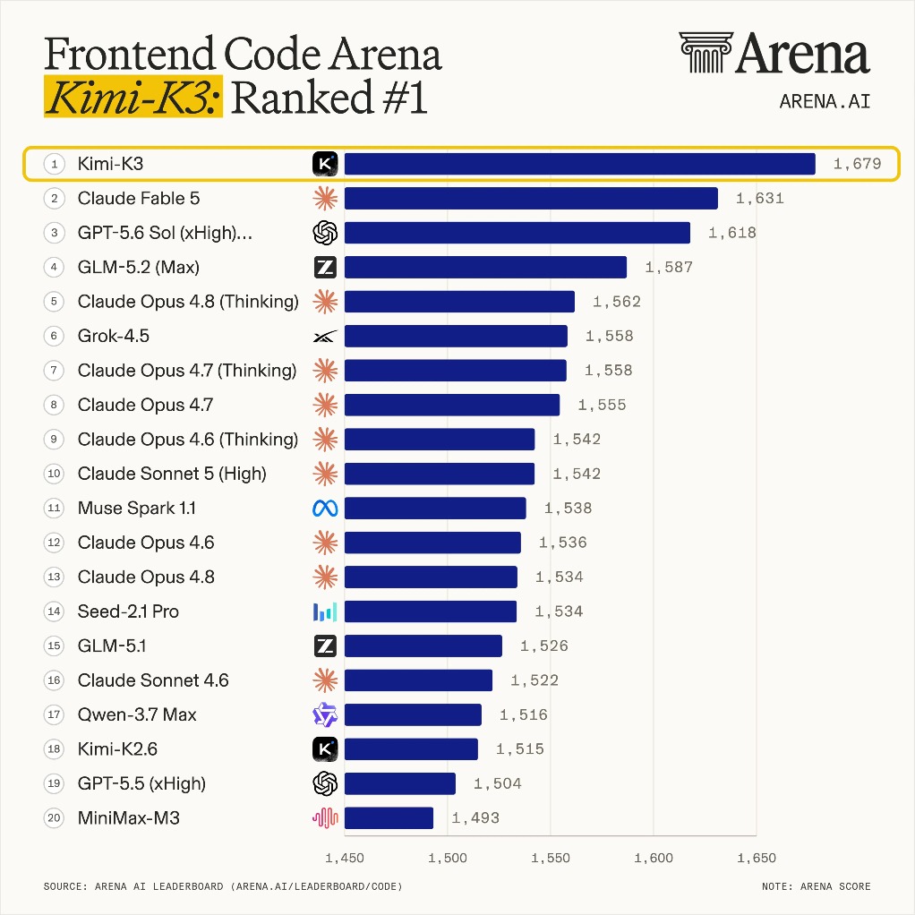 On the global AI evaluation leaderboard Arena, Kimi K3 reached the top spot within 24 hours of its release
