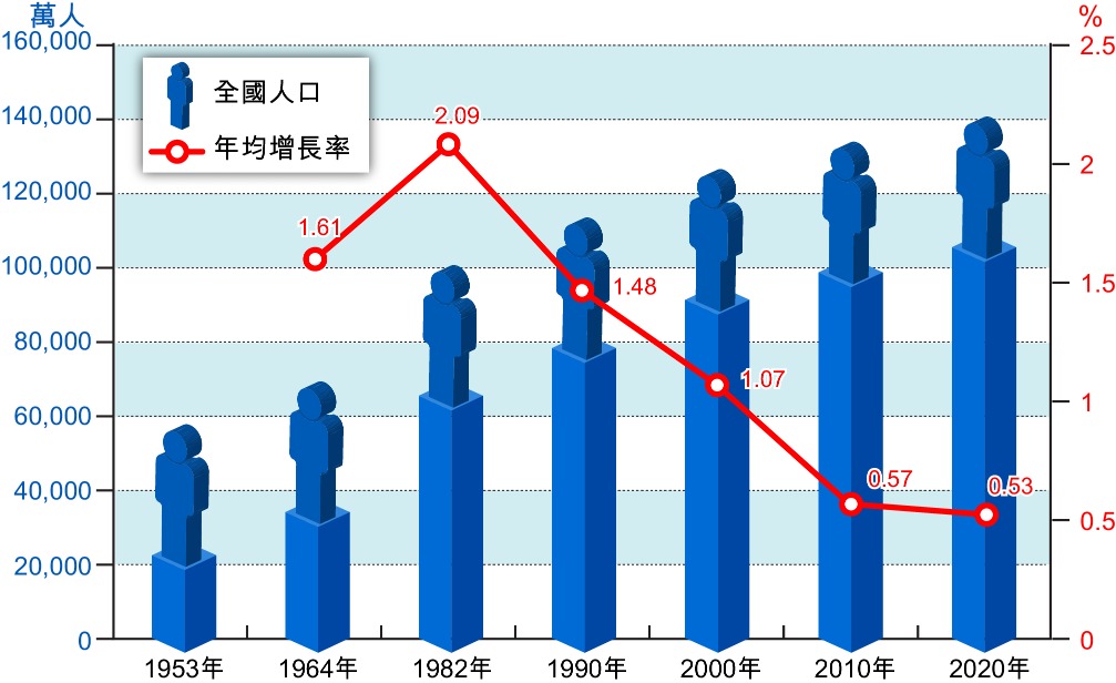 當代中國-社會民生-人口普查1