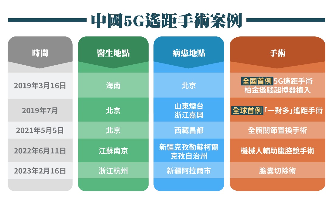5G手術-圖表 5G手術