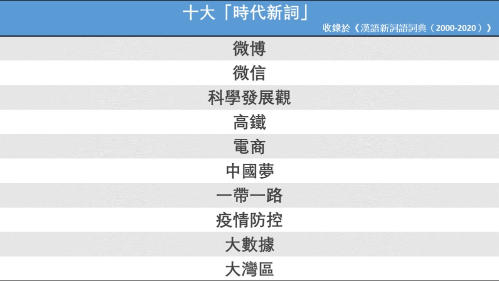 《漢語新詞語詞典(2000—2020)》-十大時代新詞