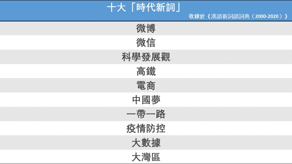 《汉语新词语词典(2000—2020)》-十大时代新词