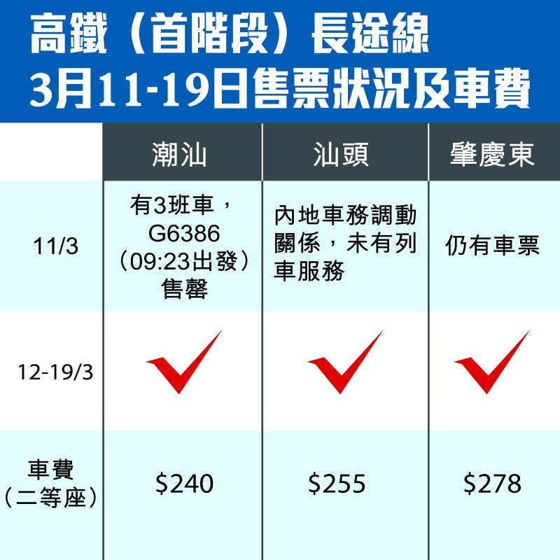 高鐵（首階段）長途線3月11-19日售票狀況及車費做表