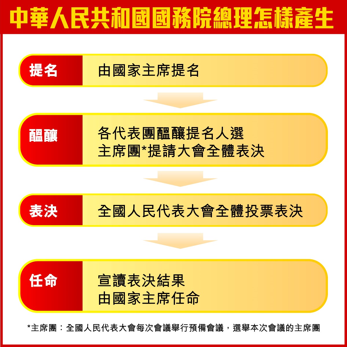 中國-國務院總理-產生流程