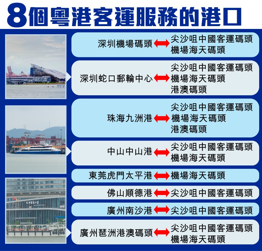 粵港客運服務的港口