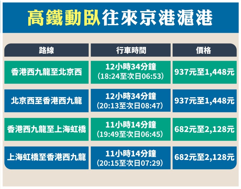 京港滬港直通車升級為高鐵動臥04 京港滬港直通車升級為高鐵動臥04