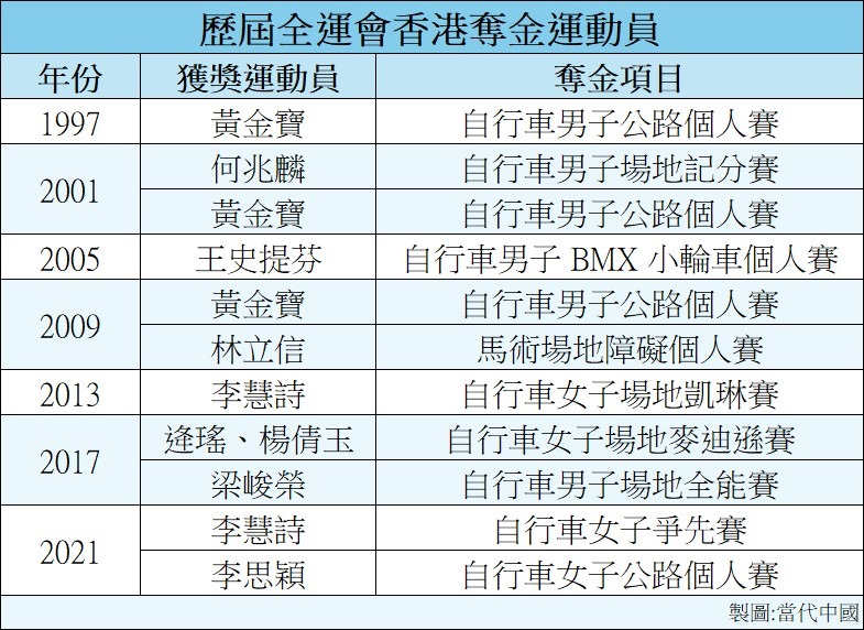 由1997年至上屆的2021年，香港共在7屆全運會中累計取得11面金牌，此表為歷屆得獎健兒名單。
