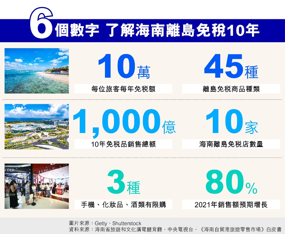 當代中國-海南離島免稅10年