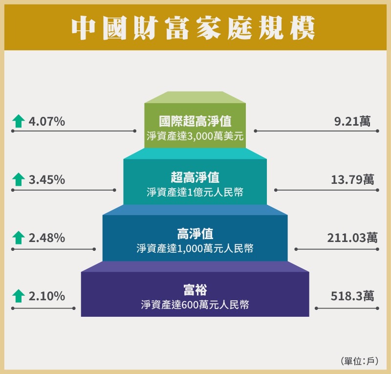 高收入家庭表格