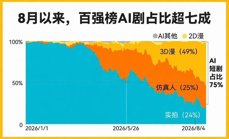 堆叠面积图显示，至2026年8月4日，热播百强短剧中，AI短剧占75%，实拍剧占24%；AI短剧以3D漫剧和仿真人剧为主。