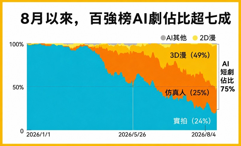 堆疊面積圖顯示，至2026年8月4日，熱播百強短劇中，AI短劇佔75%，實拍劇佔24%；AI短劇以3D漫劇和仿真人劇為主。