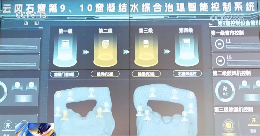 雲岡石窟第9、10窟凝結水綜合治理智能控制系統畫面，顯示窗簾、鼓風機、除濕機及石窟微溫控四級調控流程，以及設備狀態與洞窟示意圖。