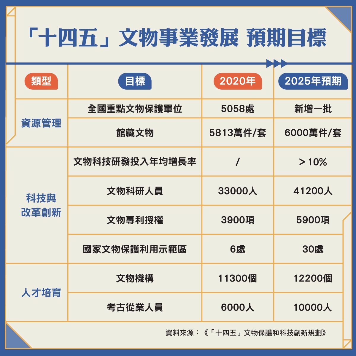 十四五文化-文物目標 十四五文化-文物目標